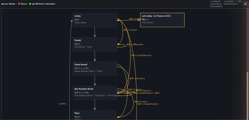 แผนผังสูตรแสดงลำดับกลุ่มและเส้นกระโดดตามเงื่อนไขภาพ